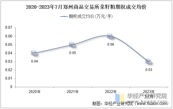 2020-2023年7月郑州商品交易所菜籽粕期权成交均价