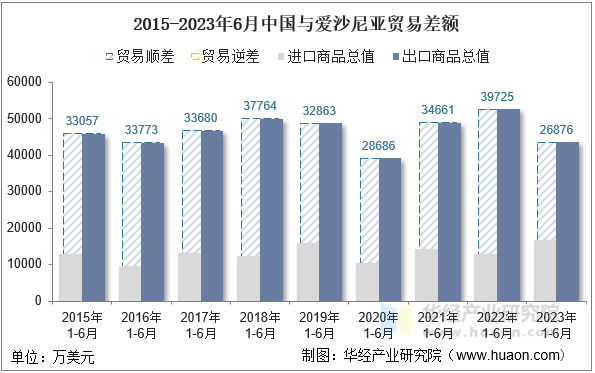2015-2023年6月中国与爱沙尼亚贸易差额