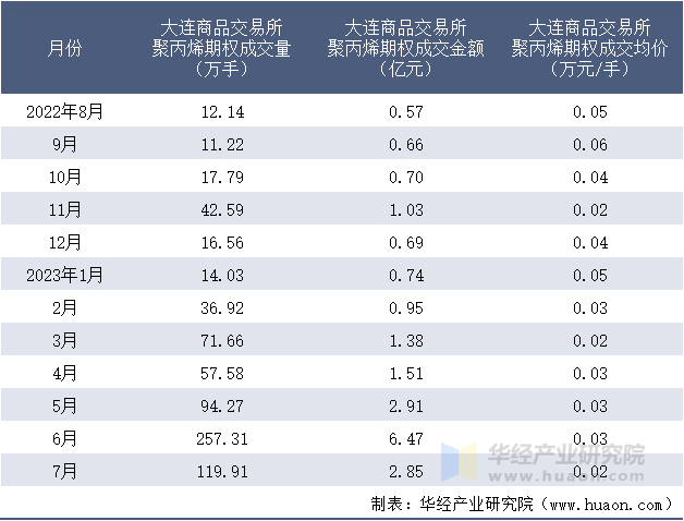 2022-2023年7月大连商品交易所聚丙烯期权成交情况统计表