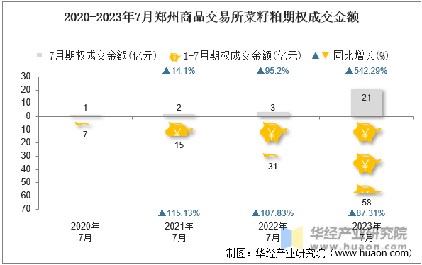 2020-2023年7月郑州商品交易所菜籽粕期权成交金额