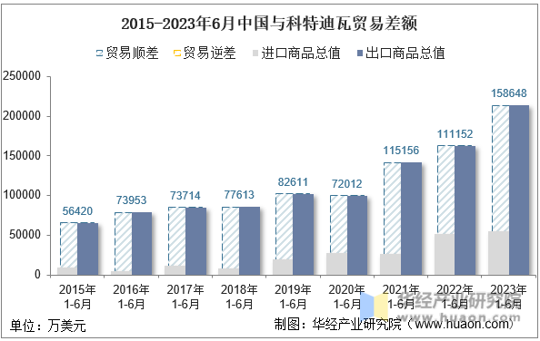 2015-2023年6月中国与科特迪瓦贸易差额