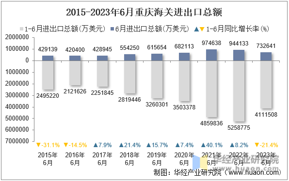 2015-2023年6月重庆海关进出口总额
