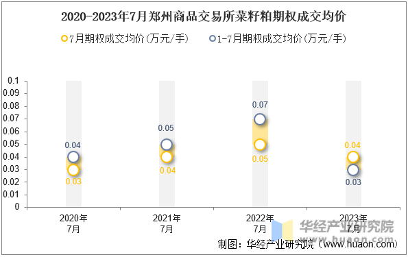 2020-2023年7月郑州商品交易所菜籽粕期权成交均价