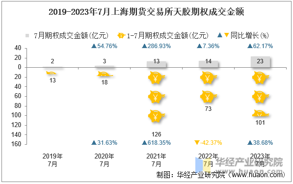 2019-2023年7月上海期货交易所天胶期权成交金额