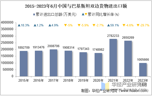2015-2023年6月中国与巴基斯坦双边货物进出口额