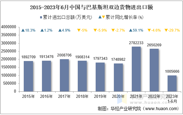 2015-2023年6月中国与巴基斯坦双边货物进出口额