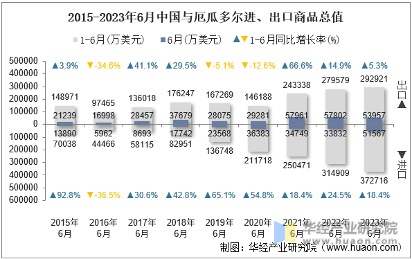 2015-2023年6月中国与厄瓜多尔进、出口商品总值