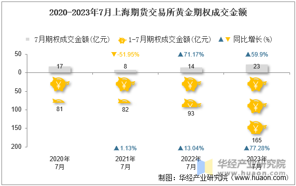2020-2023年7月上海期货交易所黄金期权成交金额