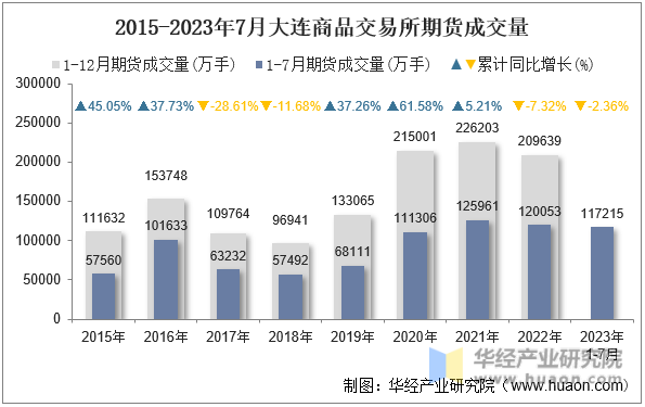 2015-2023年7月大连商品交易所期货成交量