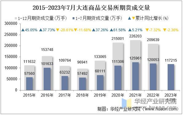 2015-2023年7月大连商品交易所期货成交量