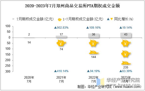 2020-2023年7月郑州商品交易所PTA期权成交金额
