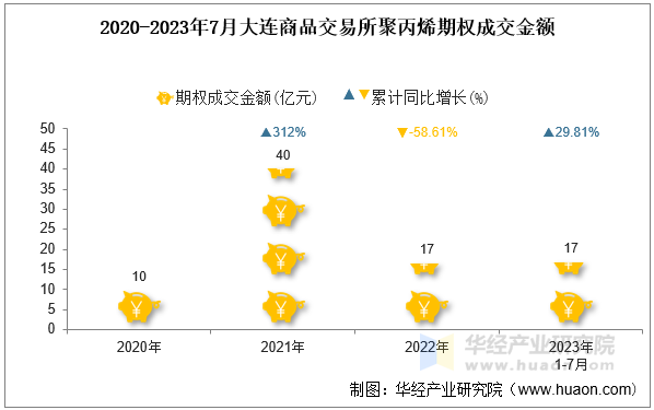 2020-2023年7月大连商品交易所聚丙烯期权成交金额