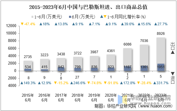 2015-2023年6月中国与巴勒斯坦进、出口商品总值