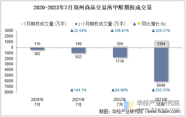 2020-2023年7月郑州商品交易所甲醇期权成交量