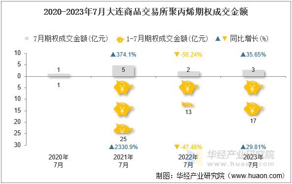 2020-2023年7月大连商品交易所聚丙烯期权成交金额