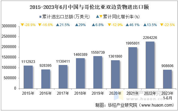 2015-2023年6月中国与哥伦比亚双边货物进出口额