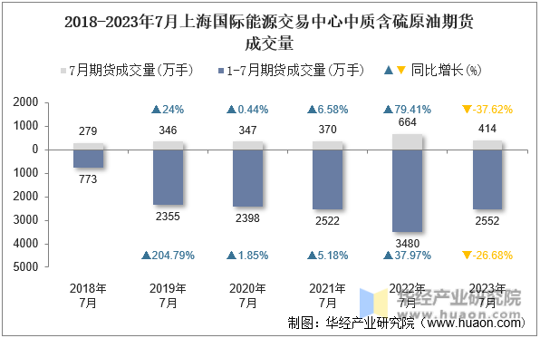 2018-2023年7月上海国际能源交易中心中质含硫原油期货成交量