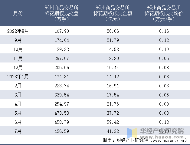 2022-2023年7月郑州商品交易所棉花期权成交情况统计表