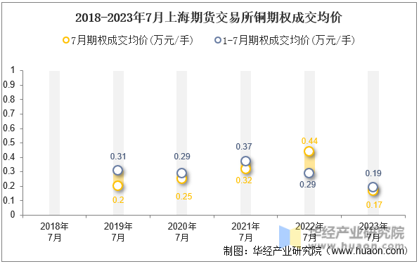 2018-2023年7月上海期货交易所铜期权成交均价