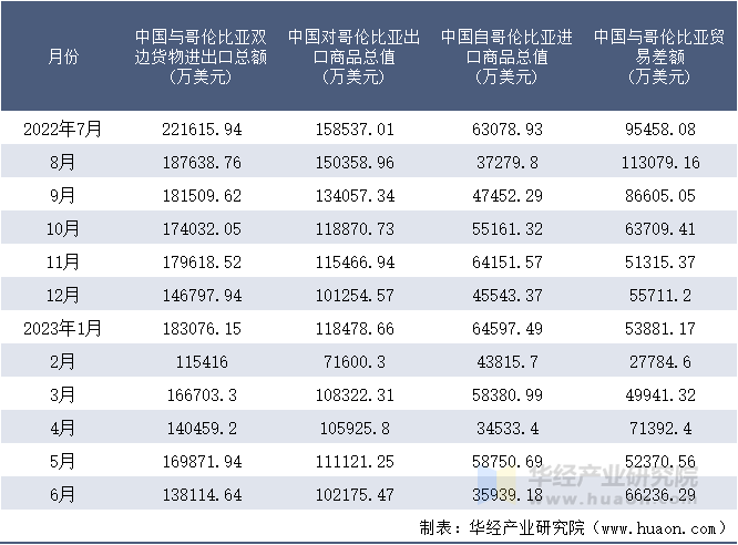 2022-2023年6月中国与哥伦比亚双边货物进出口额月度统计表