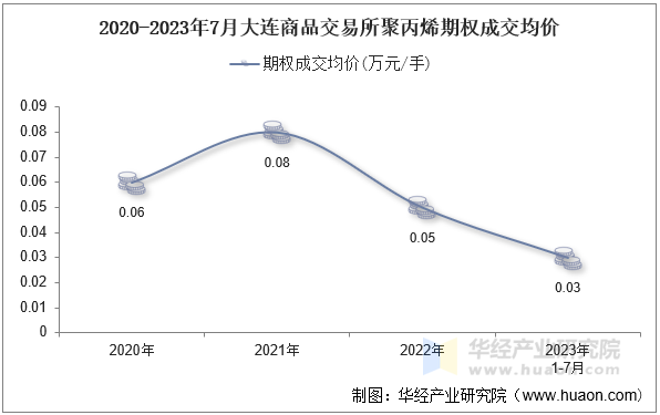 2020-2023年7月大连商品交易所聚丙烯期权成交均价