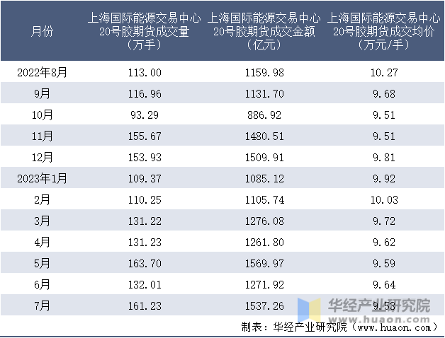 2022-2023年7月上海国际能源交易中心20号胶期货成交情况统计表