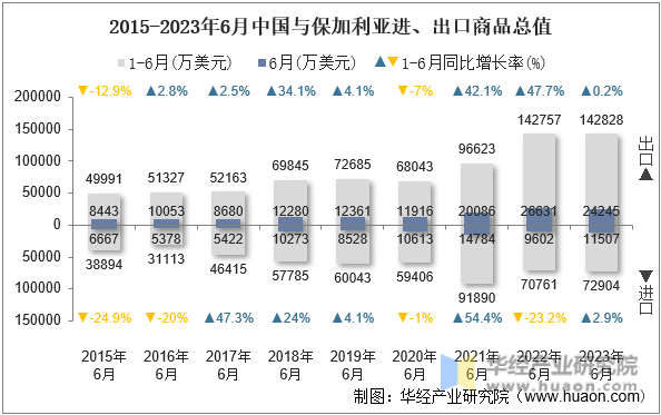 2015-2023年6月中国与保加利亚进、出口商品总值