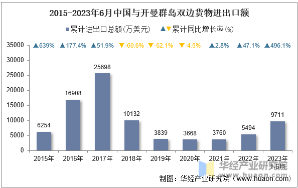 2015-2023年6月中国与开曼群岛双边货物进出口额