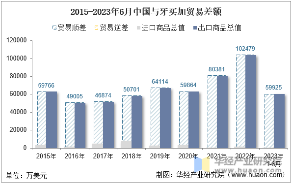 2015-2023年6月中国与牙买加贸易差额