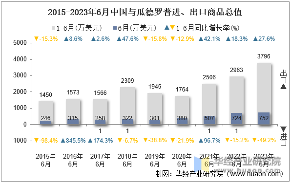 2015-2023年6月中国与瓜德罗普进、出口商品总值
