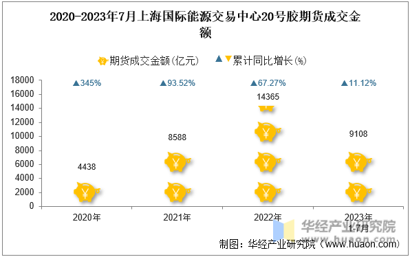 2020-2023年7月上海国际能源交易中心20号胶期货成交金额