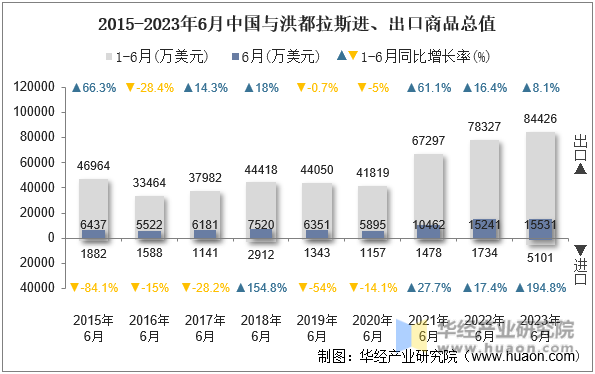 2015-2023年6月中国与洪都拉斯进、出口商品总值