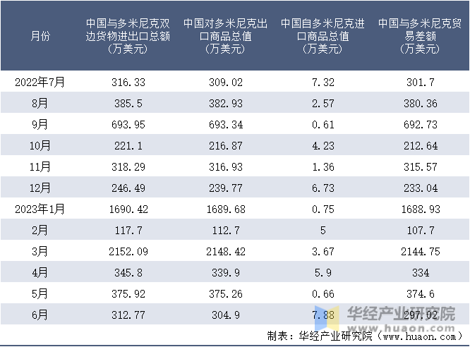 2022-2023年6月中国与多米尼克双边货物进出口额月度统计表