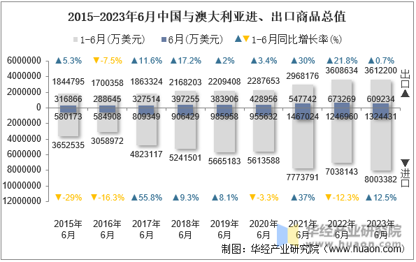 2015-2023年6月中国与澳大利亚进、出口商品总值