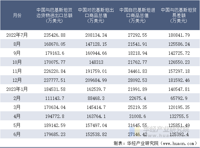 2022-2023年6月中国与巴基斯坦双边货物进出口额月度统计表