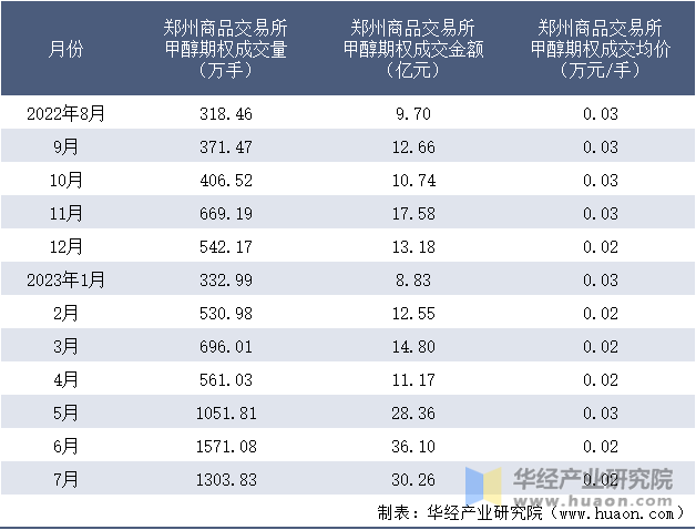 2022-2023年7月郑州商品交易所甲醇期权成交情况统计表