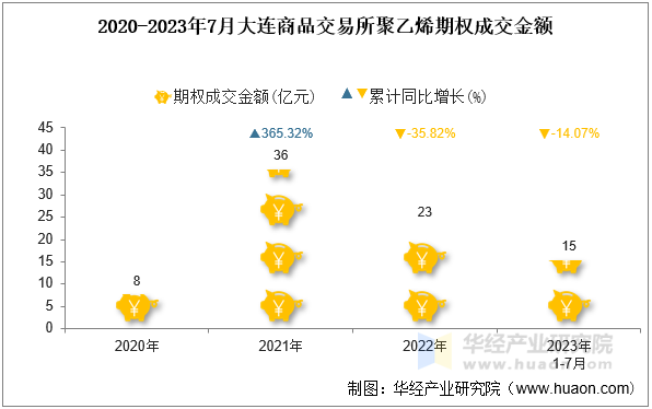 2020-2023年7月大连商品交易所聚乙烯期权成交金额