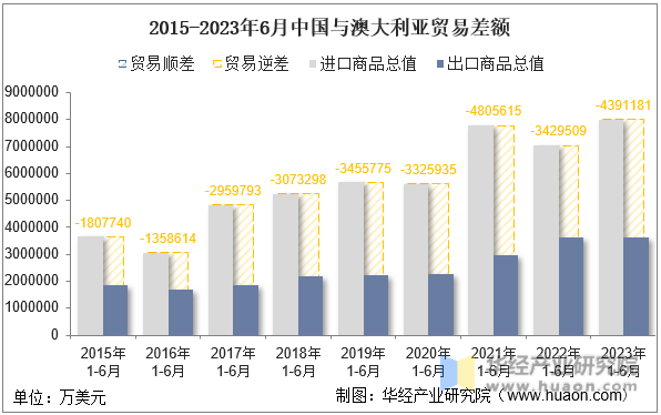 2015-2023年6月中国与澳大利亚贸易差额