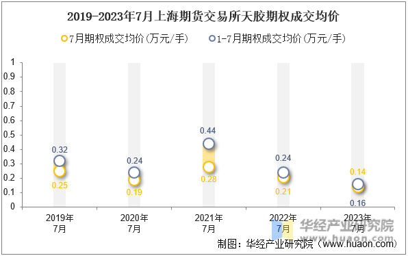 2019-2023年7月上海期货交易所天胶期权成交均价