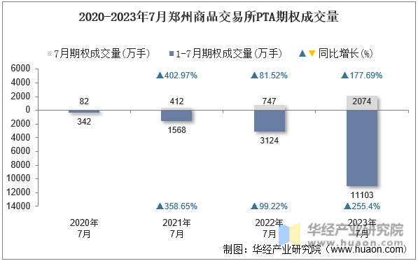 2020-2023年7月郑州商品交易所PTA期权成交量