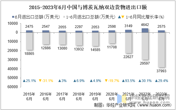 2015-2023年6月中国与博茨瓦纳双边货物进出口额