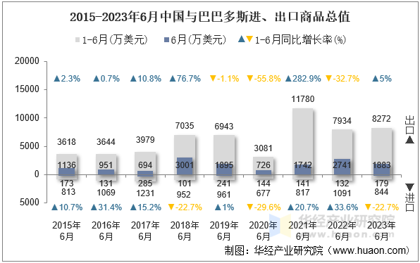 2015-2023年6月中国与巴巴多斯进、出口商品总值