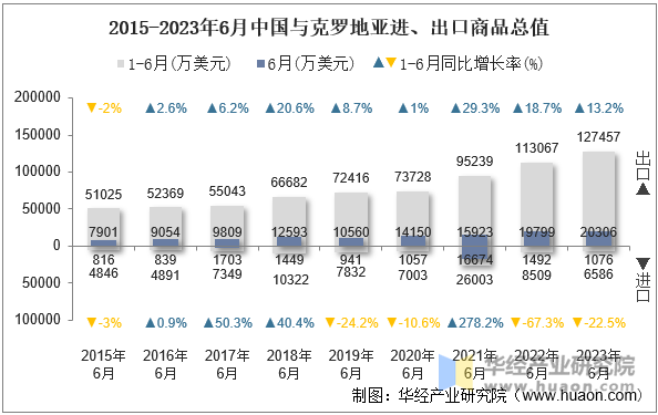 2015-2023年6月中国与克罗地亚进、出口商品总值