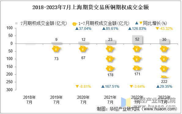 2018-2023年7月上海期货交易所铜期权成交金额