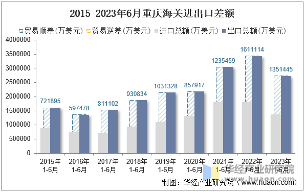 2015-2023年6月重庆海关进出口差额