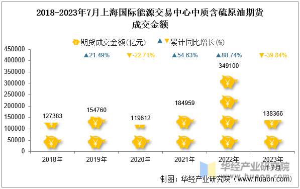 2018-2023年7月上海国际能源交易中心中质含硫原油期货成交金额