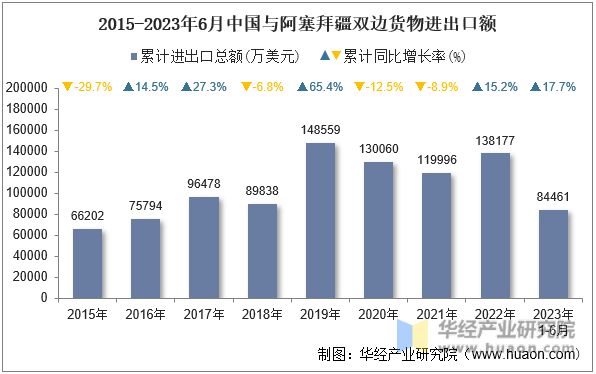 2015-2023年6月中国与阿塞拜疆双边货物进出口额