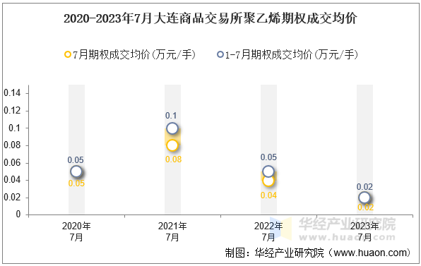 2020-2023年7月大连商品交易所聚乙烯期权成交均价