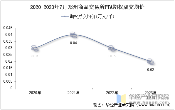 2020-2023年7月郑州商品交易所PTA期权成交均价