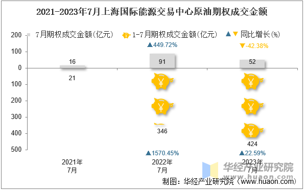 2021-2023年7月上海国际能源交易中心原油期权成交金额